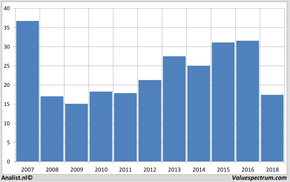 aandelenanalyses generalelectric