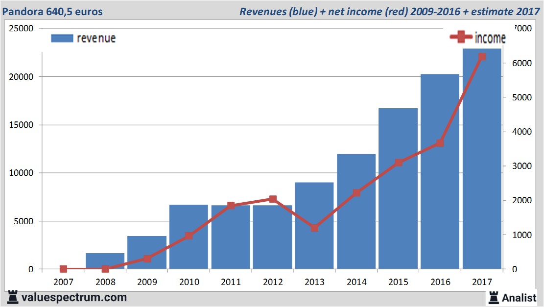 fundmantele data