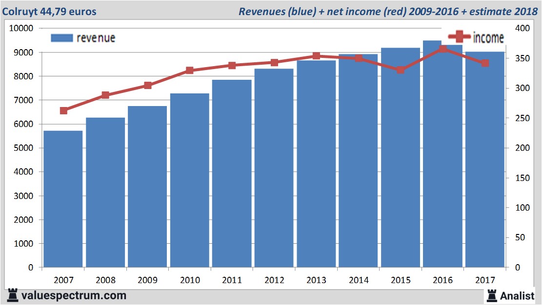 financiele analyse