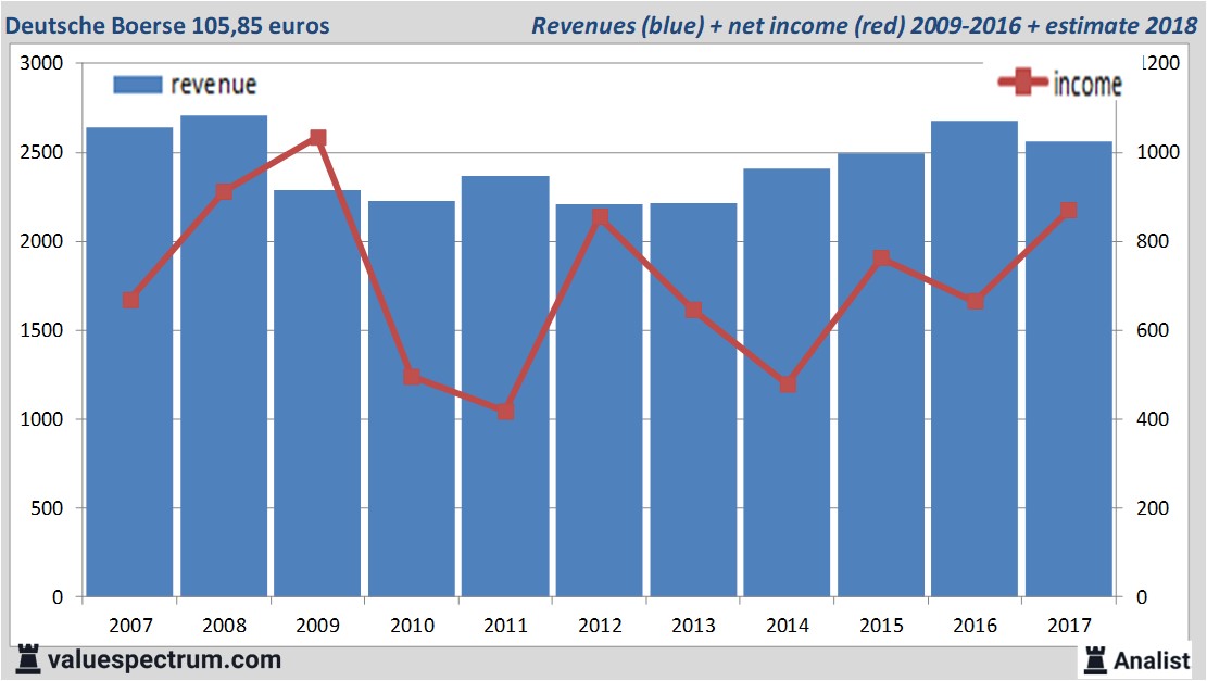 financiele analyse