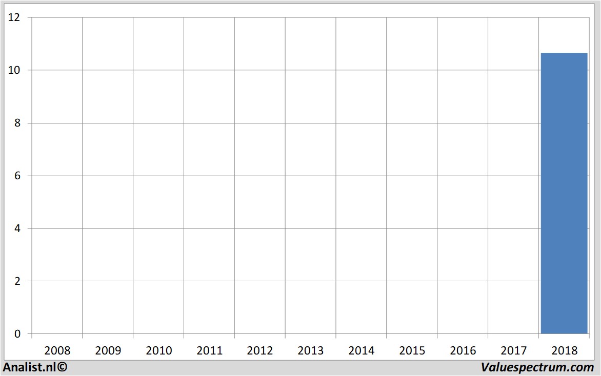 historische koersen goodrichpetroleumcorp