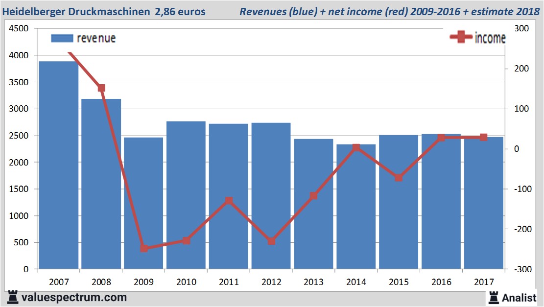 financiele analyse