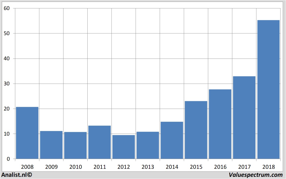 financiele analyse nesteoil