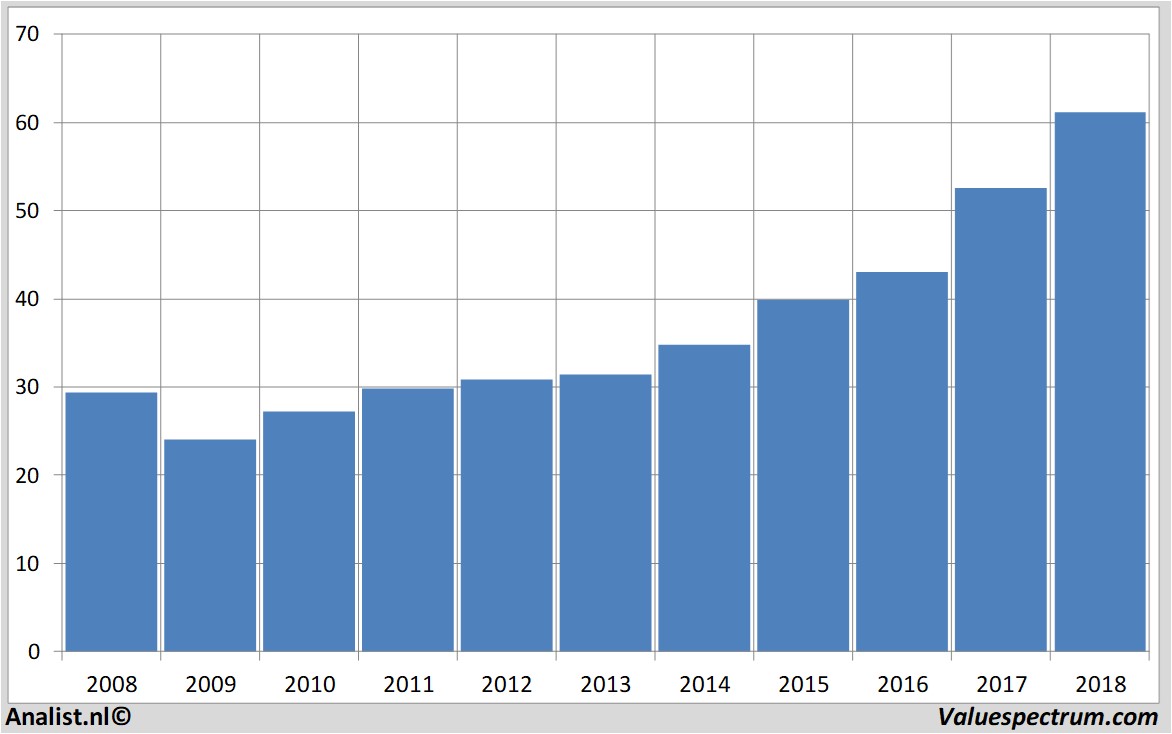 aandelenanalyses sysco