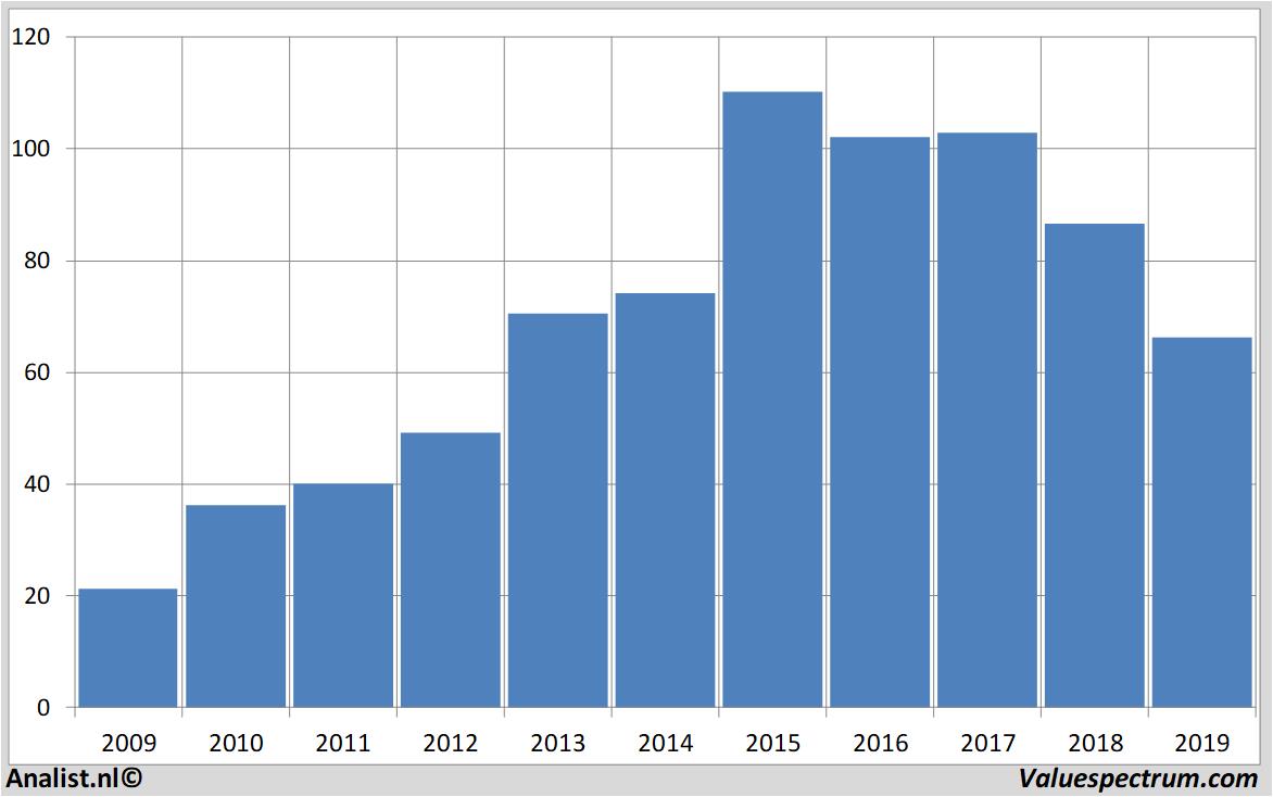 financiele analyse abinbev