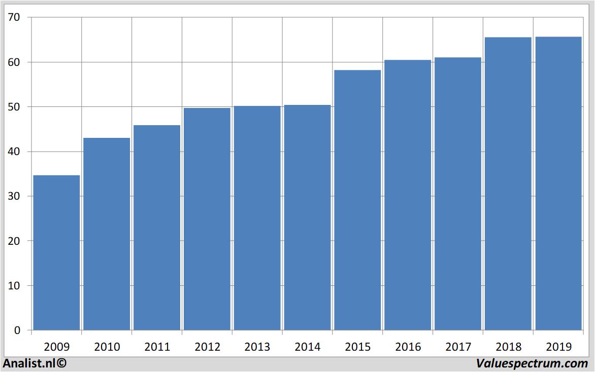 fundamantele data danone