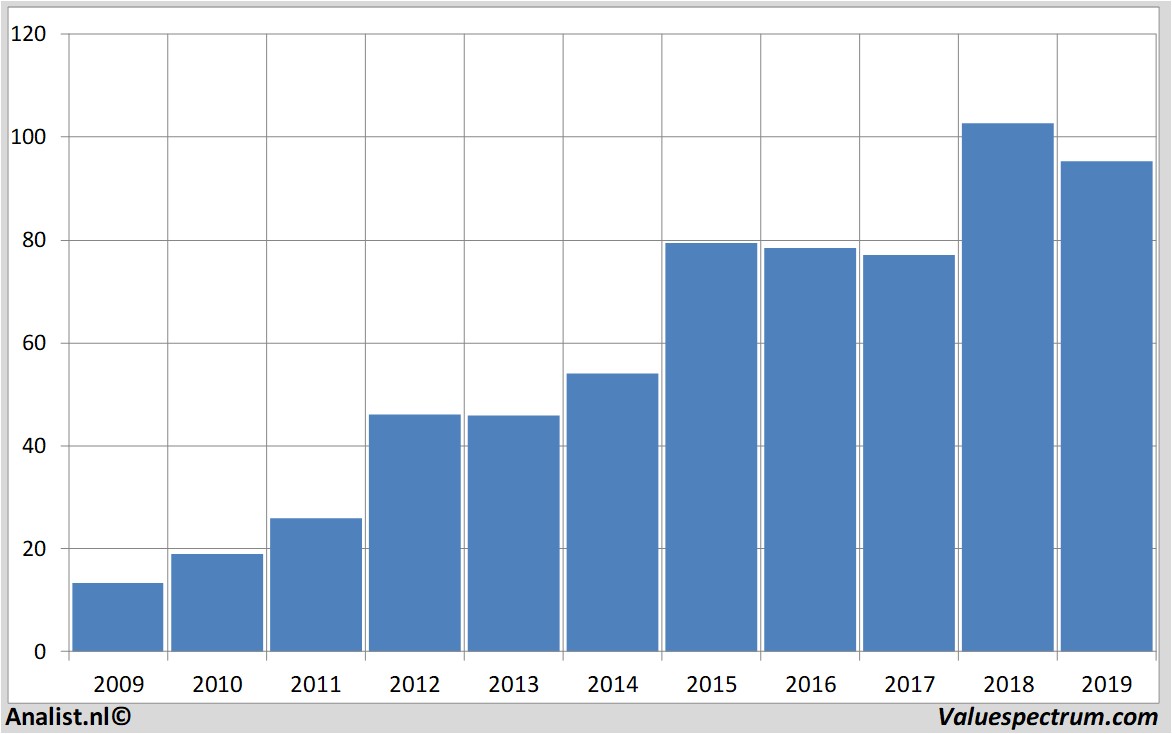 fundamantele data dollartree