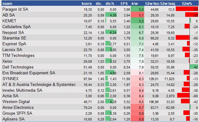aandelenanalyses