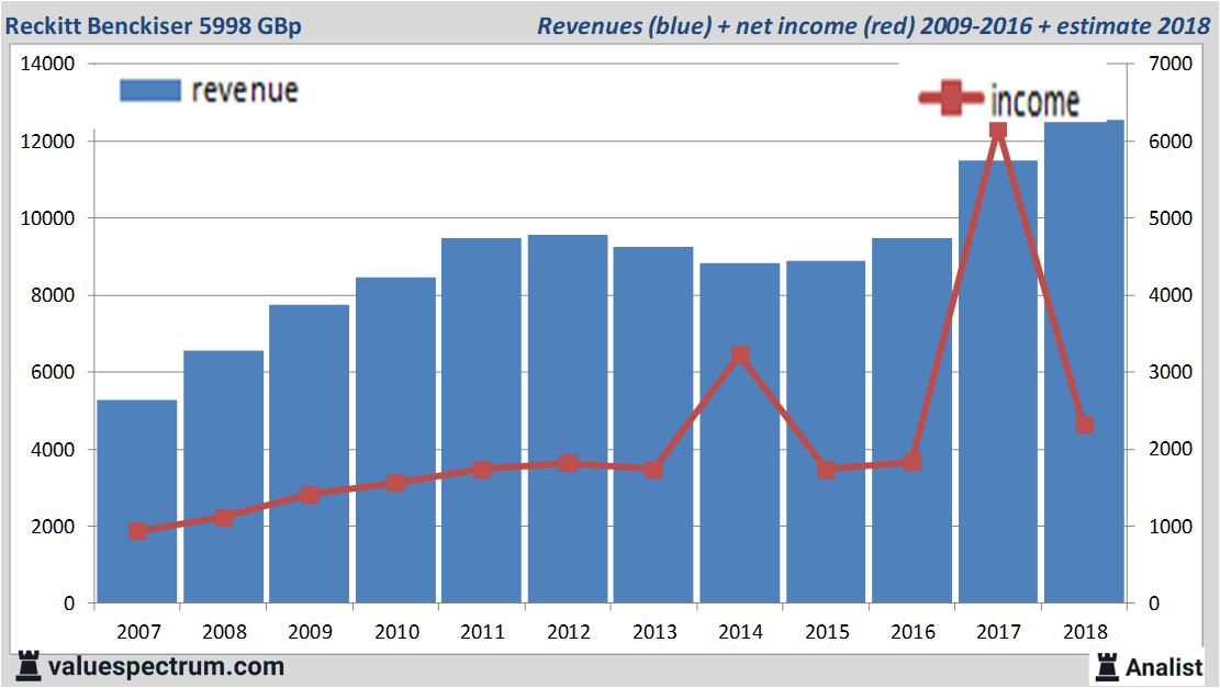 financiele analyse