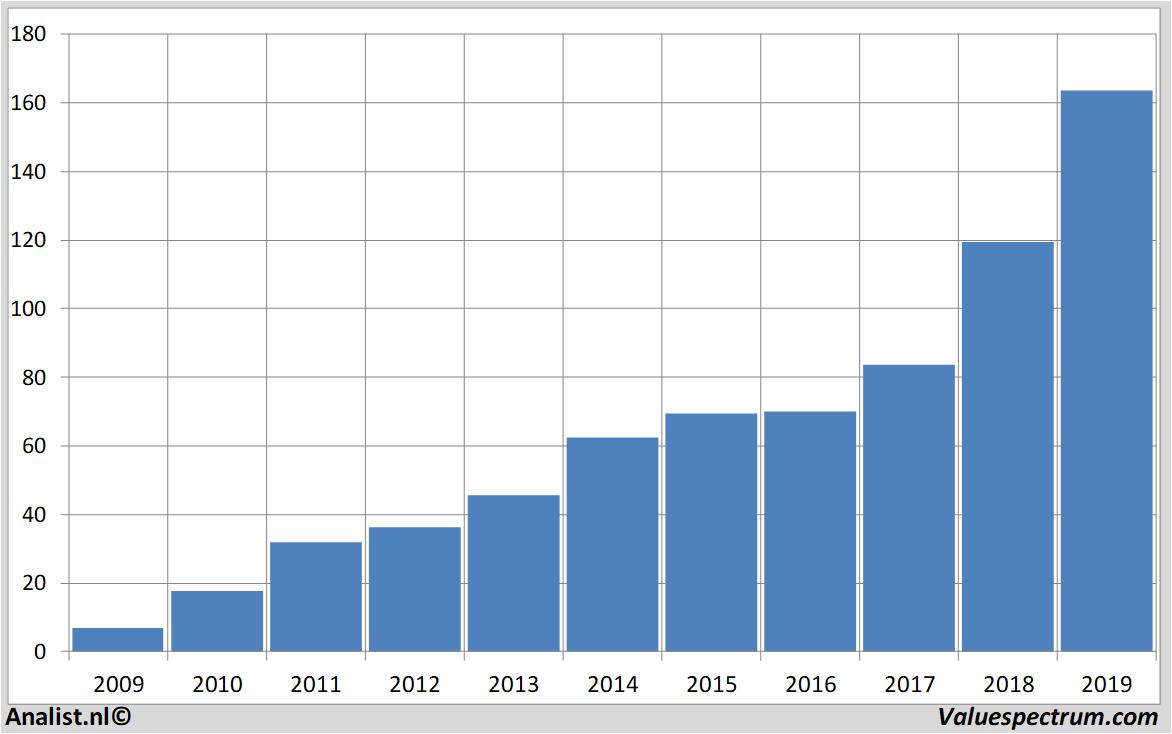 aandelenanalyses salesforce.com