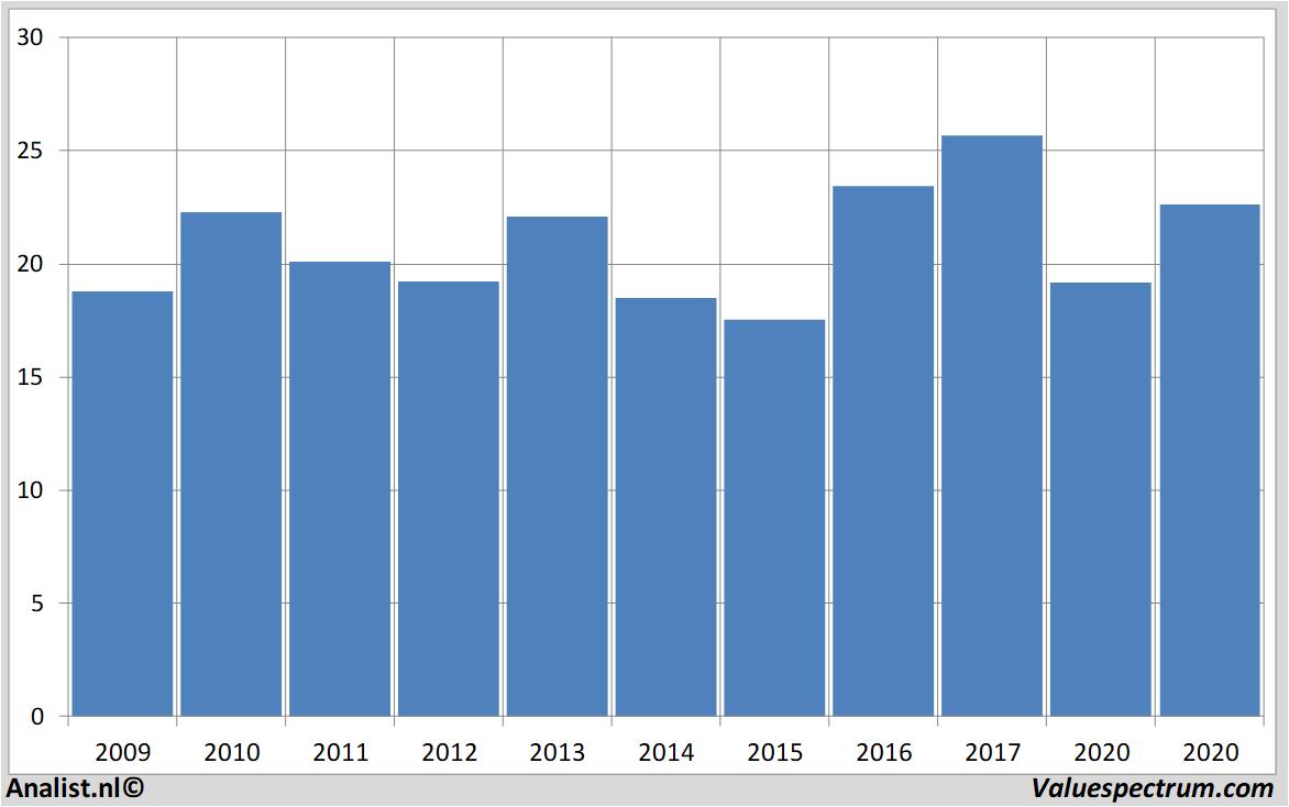 koersdata abb