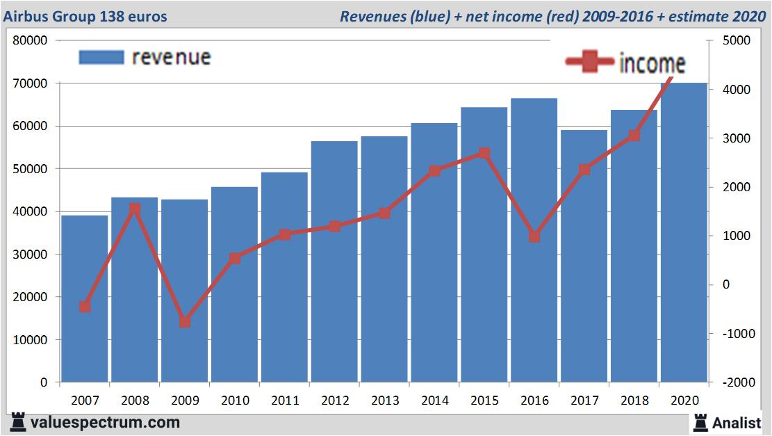 financiele analyse