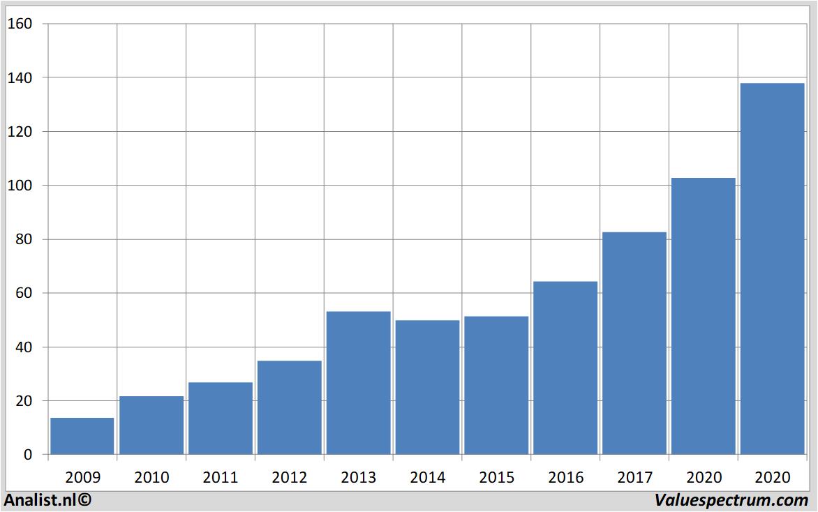 financiele analyse airbusgroup