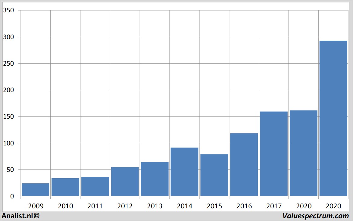 koersdata asml