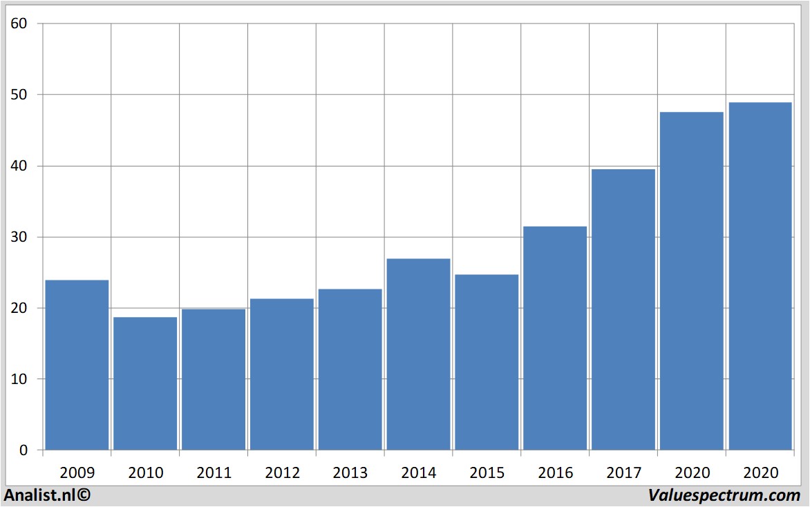 aandelenanalyse ciscosystems