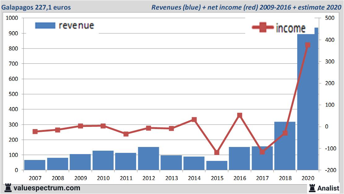 financiele analyse