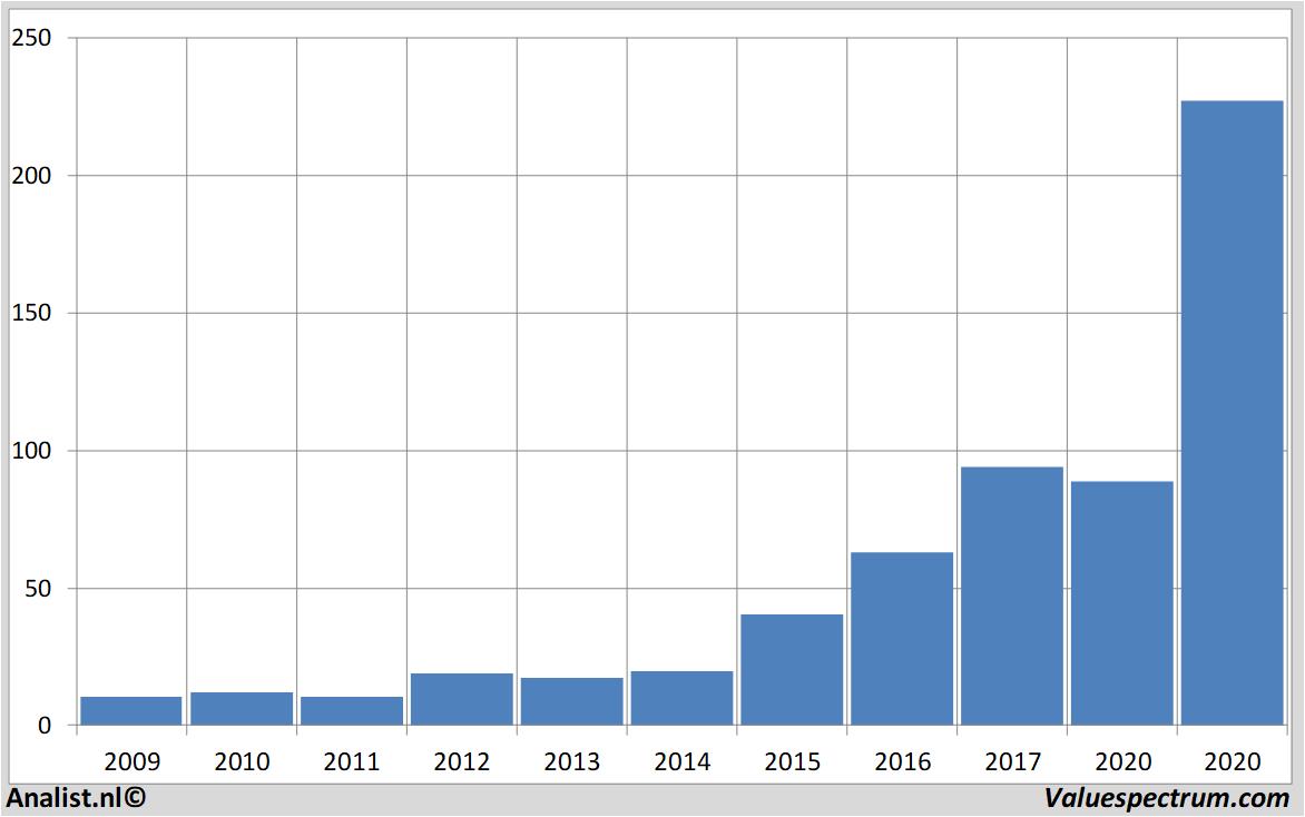 financiele analyse galapagos