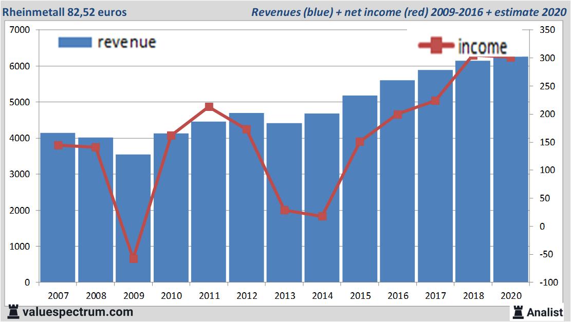 financiele analyse