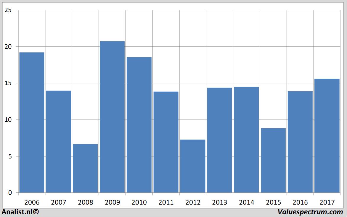 financiele analyse marvelltechnology