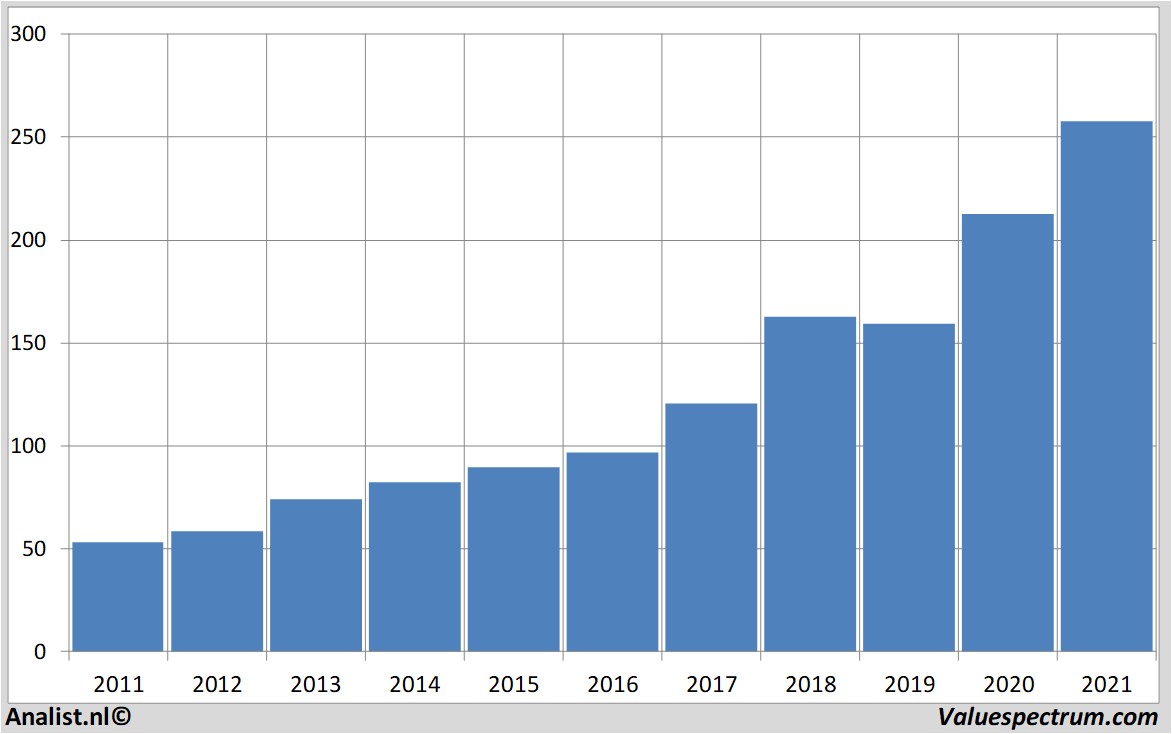 aandelenanalyses accenture