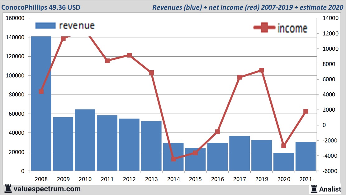 financiële analyse