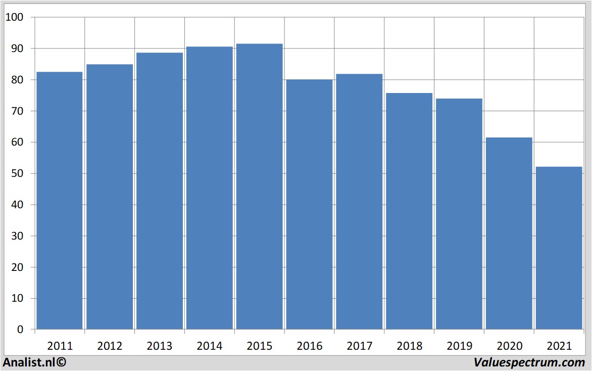 koersdata exxonmobil