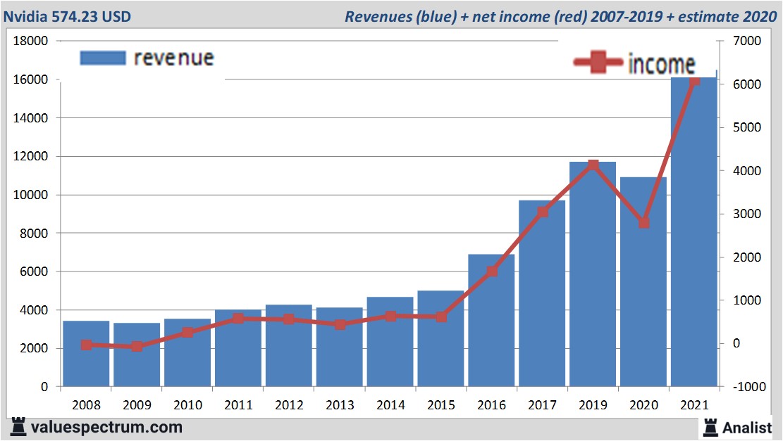 financiële analyse