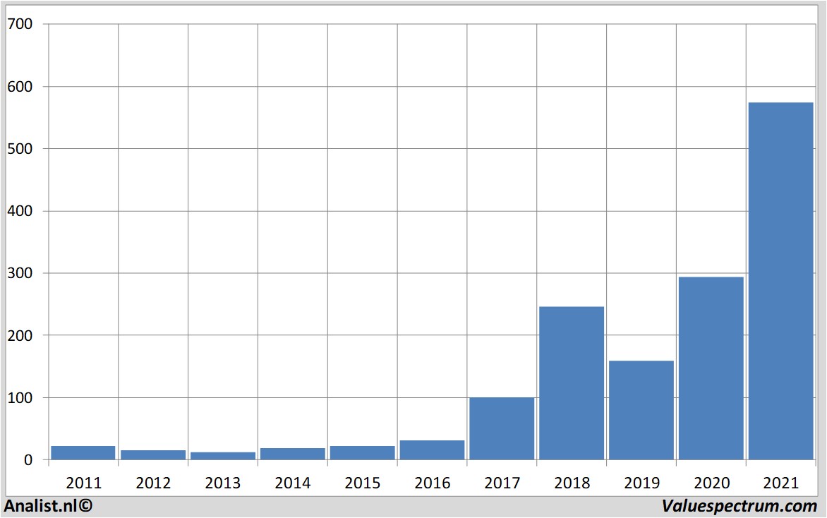 financiële analyse nvidia