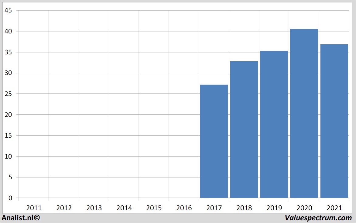 fundamantele data usfoodsholdingcorp