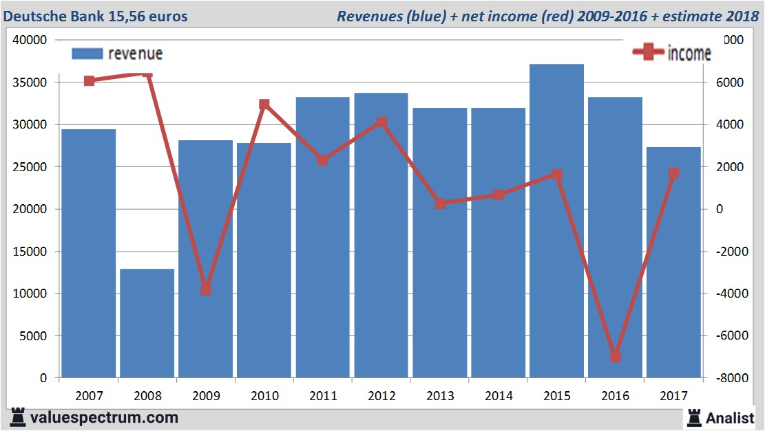 financiele analyse