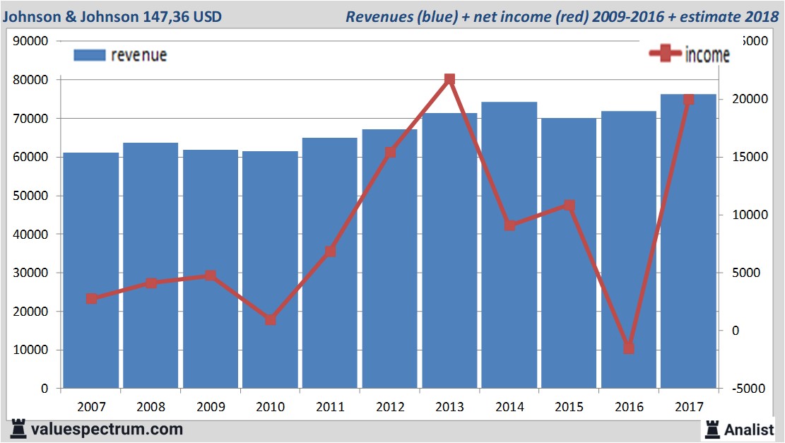 financiele analyse