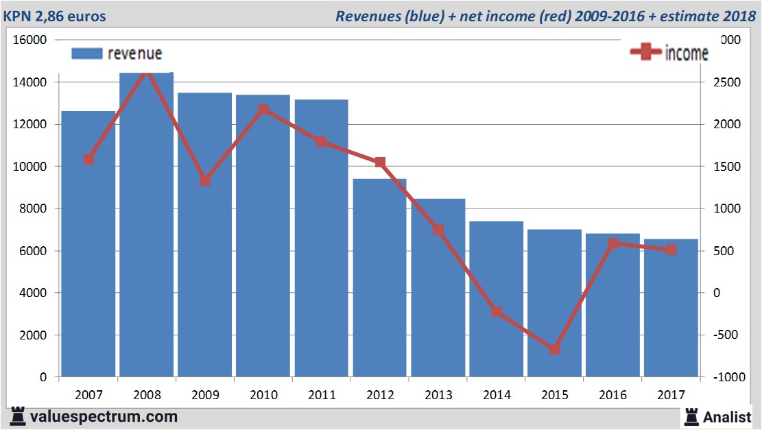 financiele analyse