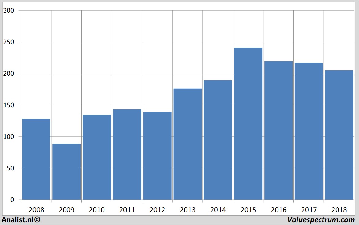 fundmantele data unibail-rodamco