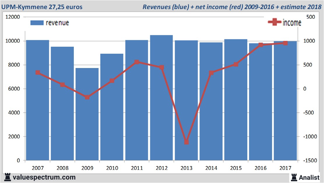 financiele analyse