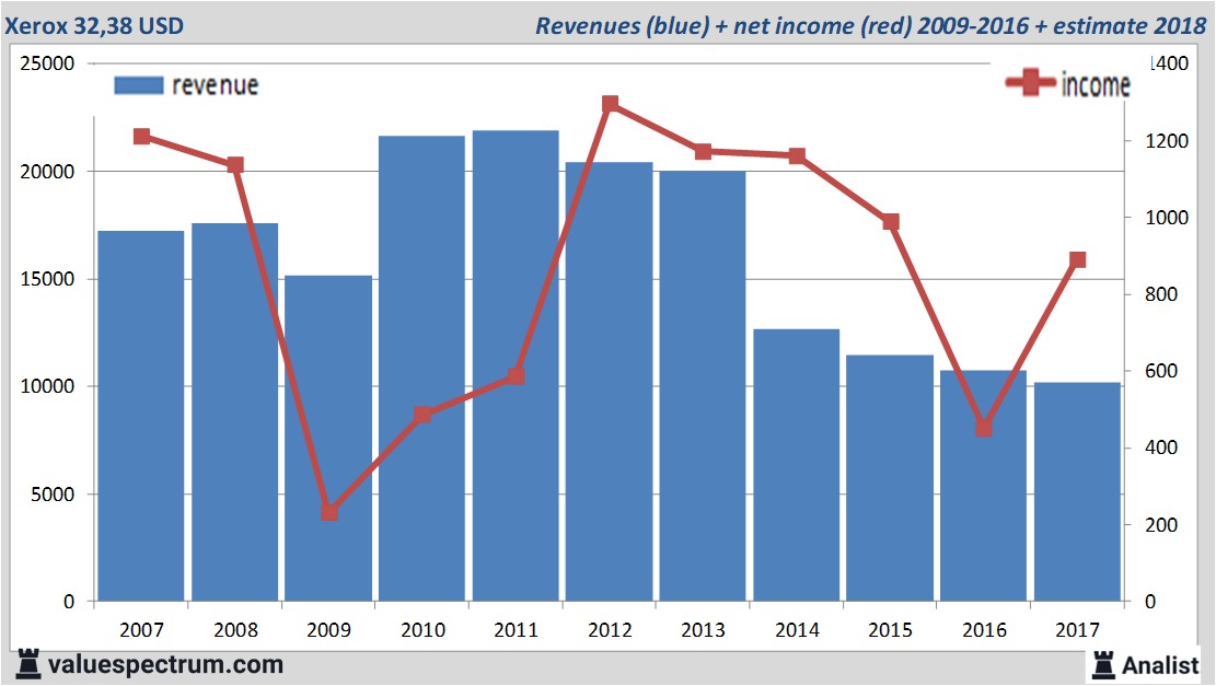 financiele analyse