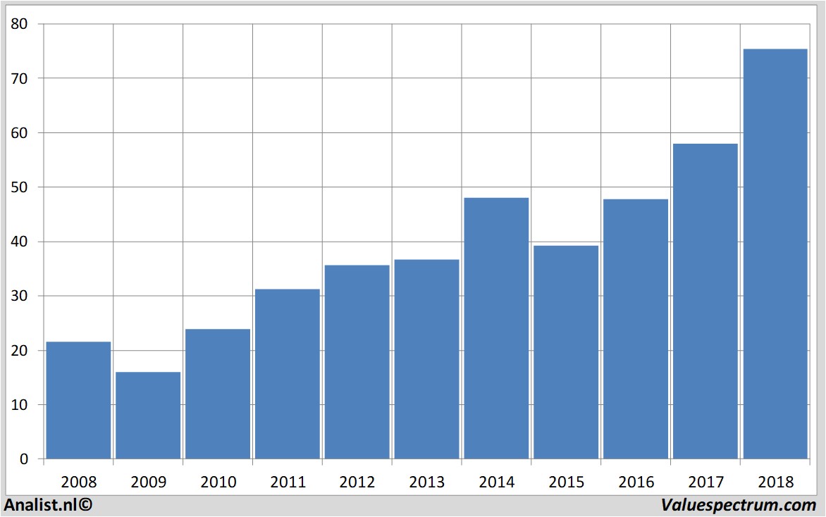 koersdata xilinx