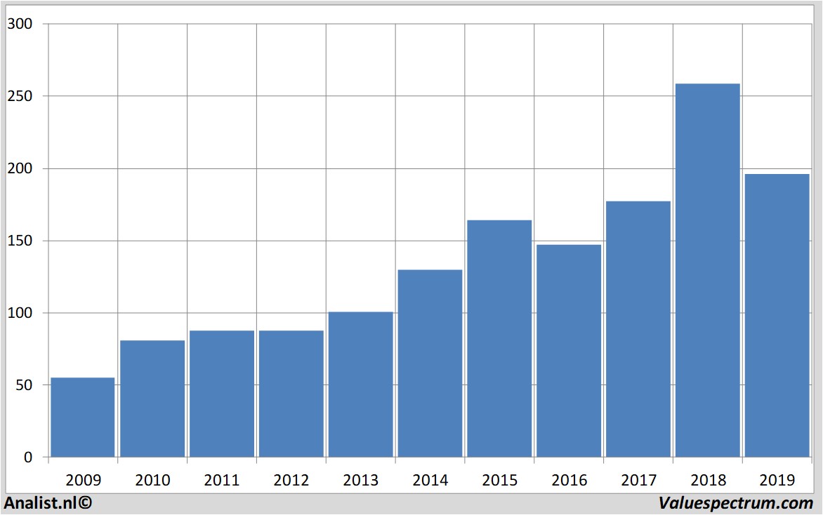 aandelenanalyses 3m