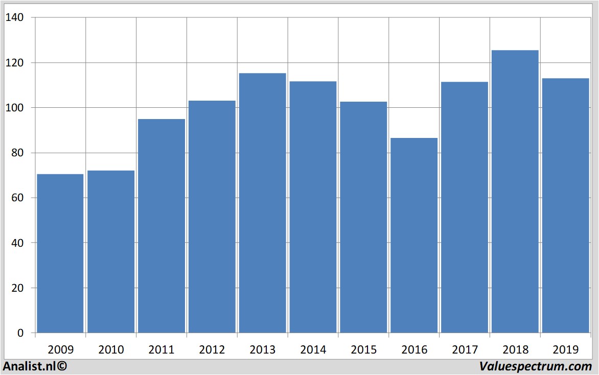 aandelenanalyses chevron