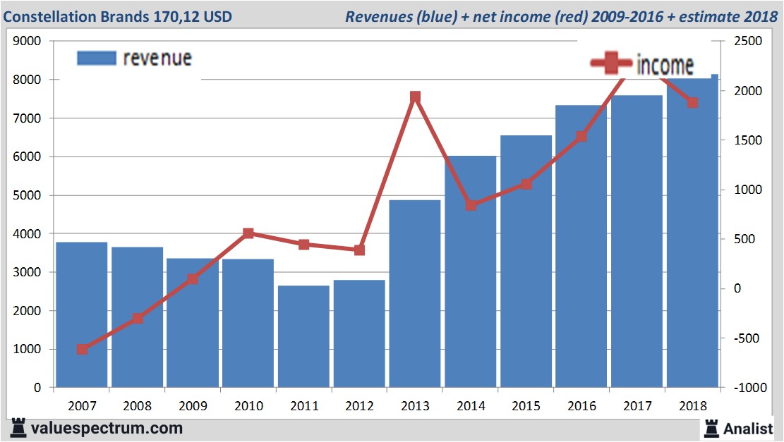 financiele analyse