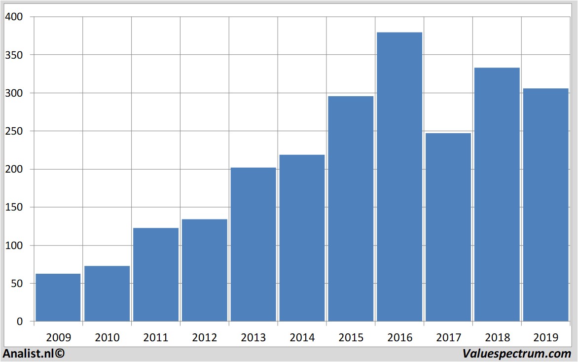 financiele analyse novonordisk