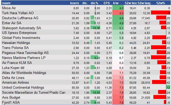 financiele analyse