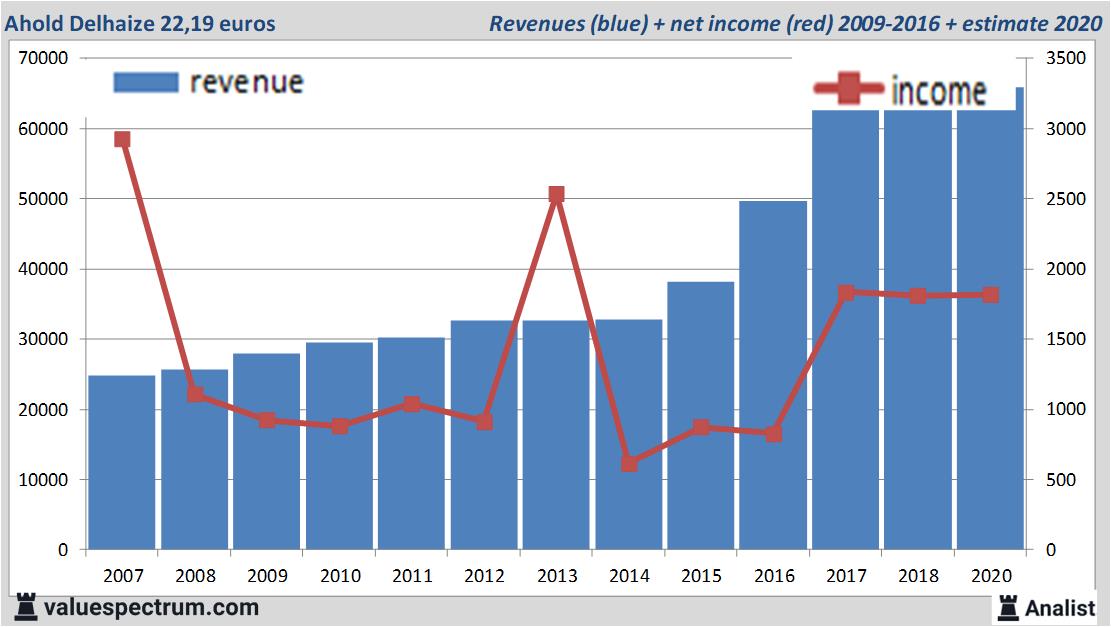 financiele analyse