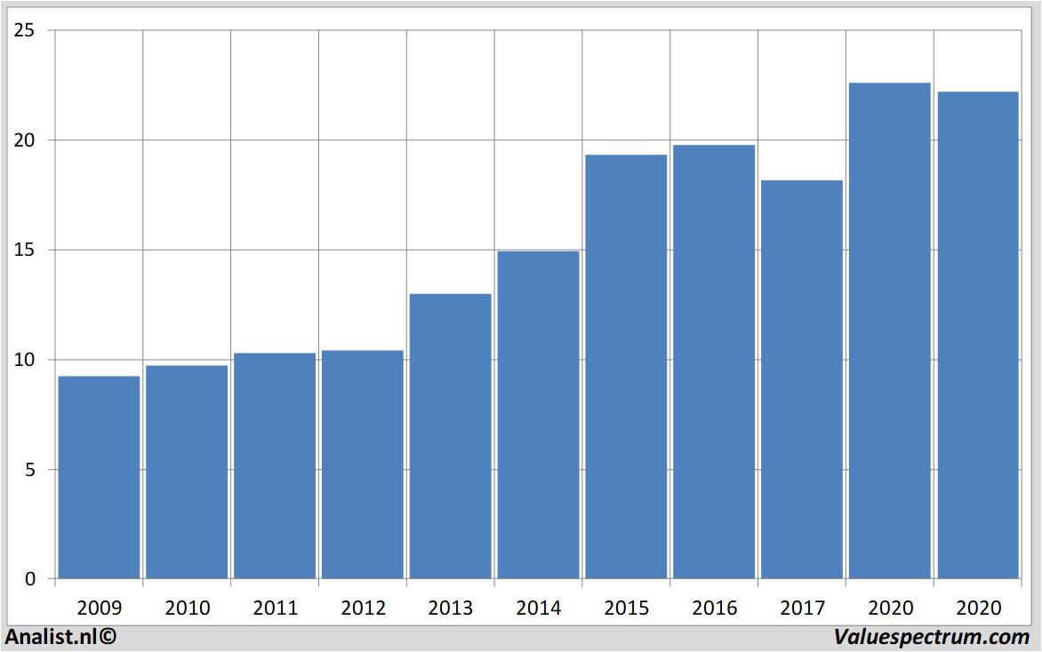 financiele analyse aholddelhaize