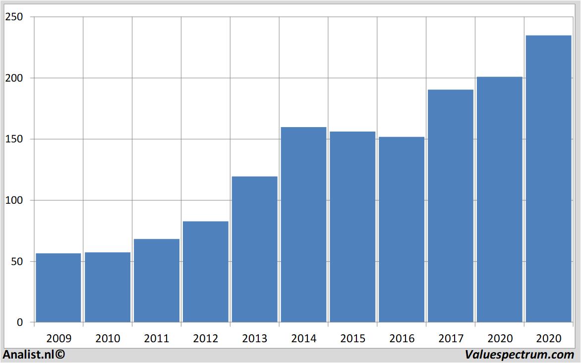 financiele analyse amgen