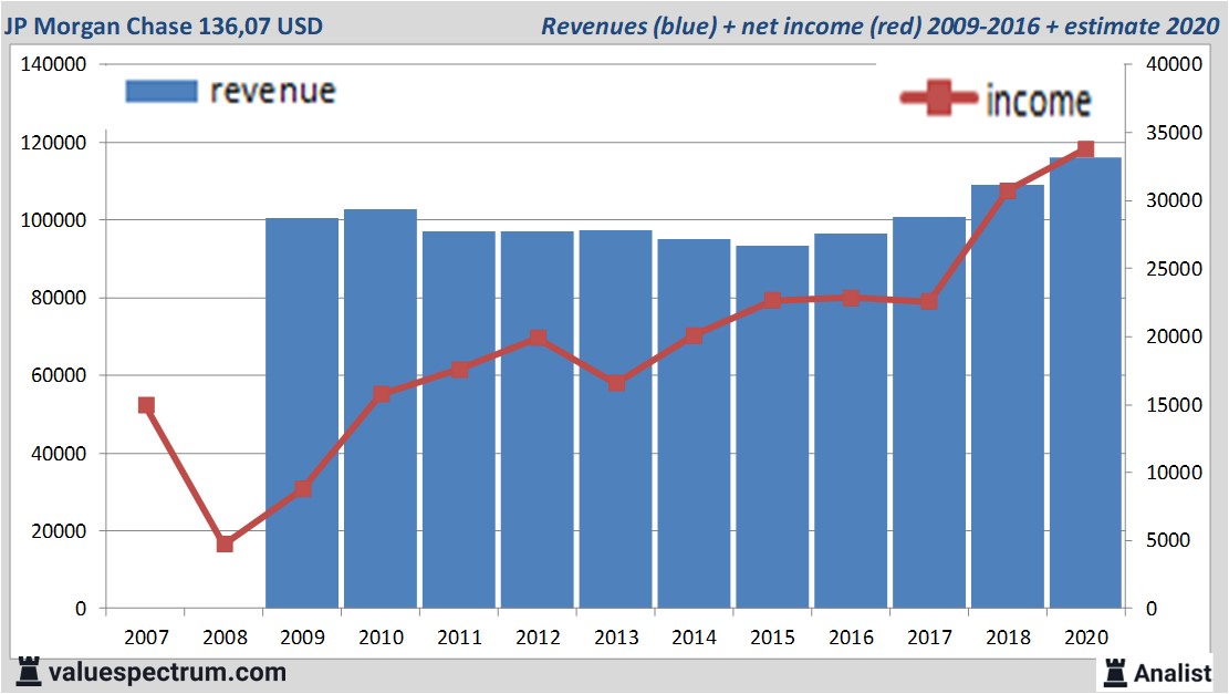 financiele analyse