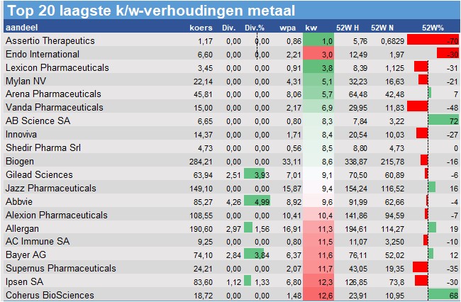 koersgrafieken