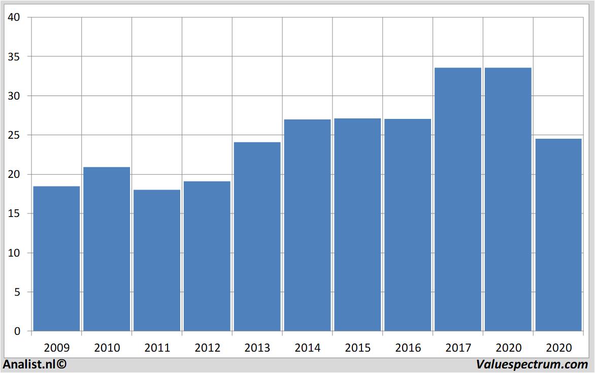 financiele analyse sligro