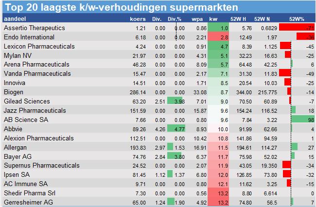 aandelenanalyses