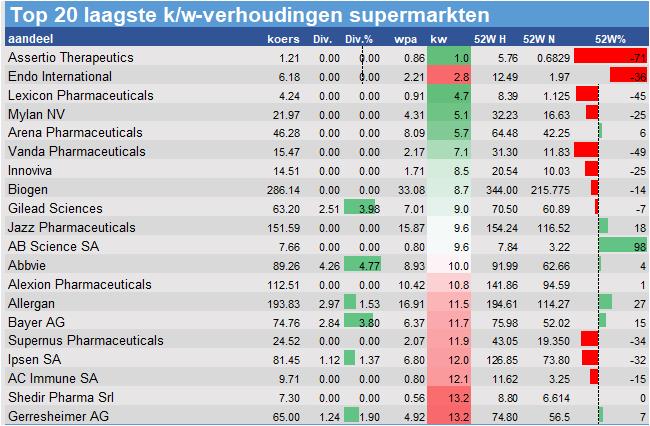 aandelenanalyses