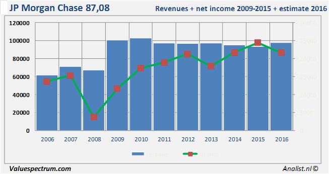 equity